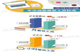 上海月最低工资标准下月起升至2480元，加班费等另算