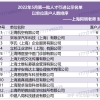 上海人才引进落户2022年5月第一批公示