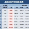 2022年7月上海居住证积分社保基数官宣，不同落户方式所对应的基数也不同!