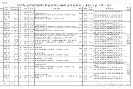 【福建｜龙岩｜人才补贴】2022福建龙岩市新罗区教育系统专项引进优秀教育人才46人