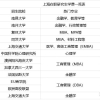 2022年上海地区在职研究生学制学费一览表