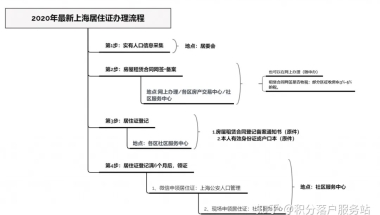 不用房东本人到场！上海居住证房屋租赁网签备案新流程！