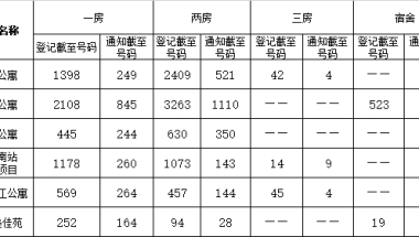 上海地产市筹公租房轮候信息（9月26日发布）