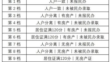 孩子读书有学区房，也要办理居住证120分