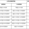 上海工资扣税标准2022