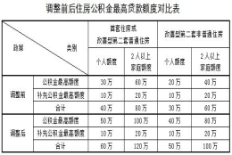 上海住房公积金贷款最新政策 上海住房公积金贷款最新政策多久开始实施