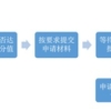 2022最新非上海生源应届毕业生落户流程