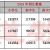 天津教育发展好于上海、北京，大力增建学校，高中学位数量领先