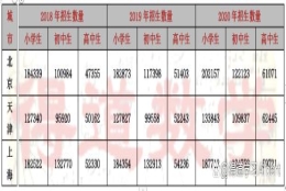 天津教育发展好于上海、北京，大力增建学校，高中学位数量领先