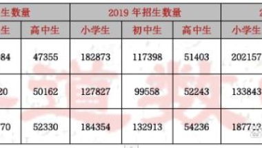 天津教育发展好于上海、北京，大力增建学校，高中学位数量领先