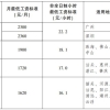 珠海最低工资2022最新标准（2021年12月1日起执行）