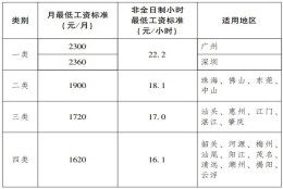 珠海最低工资2022最新标准（2021年12月1日起执行）