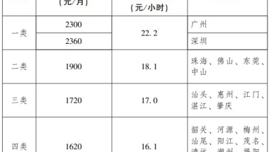 珠海最低工资2022最新标准（2021年12月1日起执行）