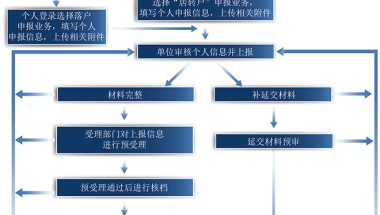 上海居转户落户条件与审批流程