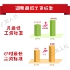 定了！上海最低工资标准7月1日起上调，月最低工资增加110元