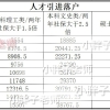 上海引进人才落户最低缴费基数是多少？