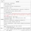 2022年上海居住证积分办理材料清单