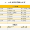 2021年留学生落户上海境外高水平大学、科技创新等名单全网首发