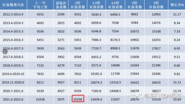 官方解析！2021年上海居转户社保缴纳标准出来了！对照看看，不要交错了！