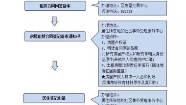 上海居住证和居住证积分的区别？