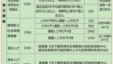 上海居住证120分积分细则解读