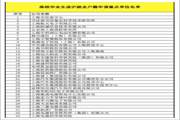 上海应届生落户最新打分标准,上海这些重点企业能加3分!