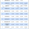 双一流大学2021届本科深造率出炉，40多所超半成升学，最高超九成