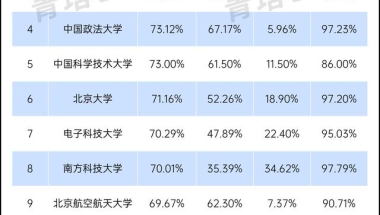 双一流大学2021届本科深造率出炉，40多所超半成升学，最高超九成