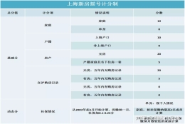 上海新房摇号积分制 Q&A;