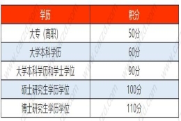 2021年上海居住证积分办理细则,当心你的学历可能不被积分认可!