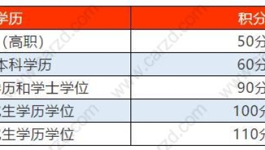 2021年上海居住证积分办理细则,当心你的学历可能不被积分认可!