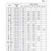 人社部公布各地区最低工资标准：上海2420元全国最高