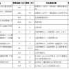 上海财经大学2022年研究生学费及奖助学金政策