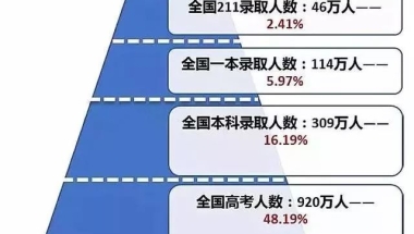 是什么给了我本科生遍地走、只考上本科就是没有用的错觉？