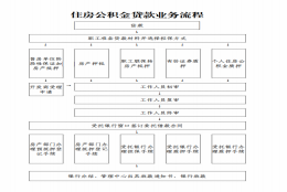 运城市住房公积金贷款操作规范