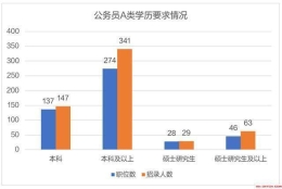 上考公务员（A）类职位中，本科学历能报考的职位多吗？