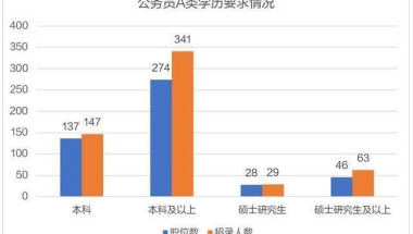 上考公务员（A）类职位中，本科学历能报考的职位多吗？