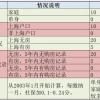 2022上海买房新政 买新房积分怎么算