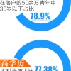 重庆大学毕业回成都落户(年轻化、高学历化成趋势 落户成都人群本科及以上学历占比约9成)