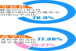 重庆大学毕业回成都落户(年轻化、高学历化成趋势 落户成都人群本科及以上学历占比约9成)