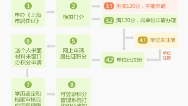 2022上海积分办理流程最新版 居住证积分申请所需材料清单