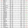 2022全国高校毕业生薪酬指数排行榜TOP100公布！猜猜第一名是谁？