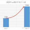 【留学生落户】2021年落户上海人数有多少？发生哪些大事件？