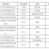 马来西亚留学｜英联邦的学历它不香吗？盘点大马的外国大学分校