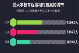 受大学教育程度排名，北京第一，上海第二，第三名和想象大不同