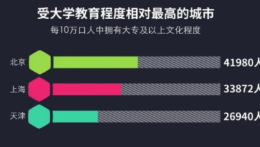 受大学教育程度排名，北京第一，上海第二，第三名和想象大不同