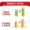 月最低工资标准增加110元！7月1日起上海调整最低工资标准