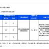 50岁以下“双一流”博士，享100m产权房！