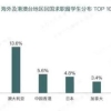 北上广落户、自主创业最高资助500万...留学生回国福利真香！