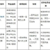 上海非全日制研究生收费标准(上海大学非全日制研究生学费标准)